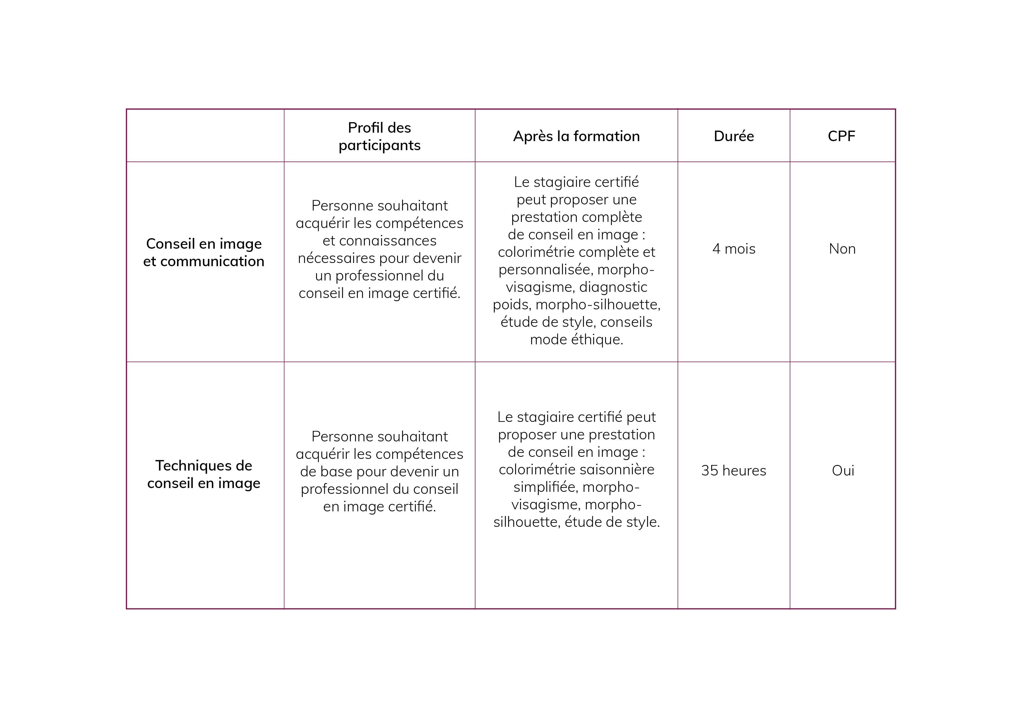 Tableau récapitulatif Formations Conseil en Image